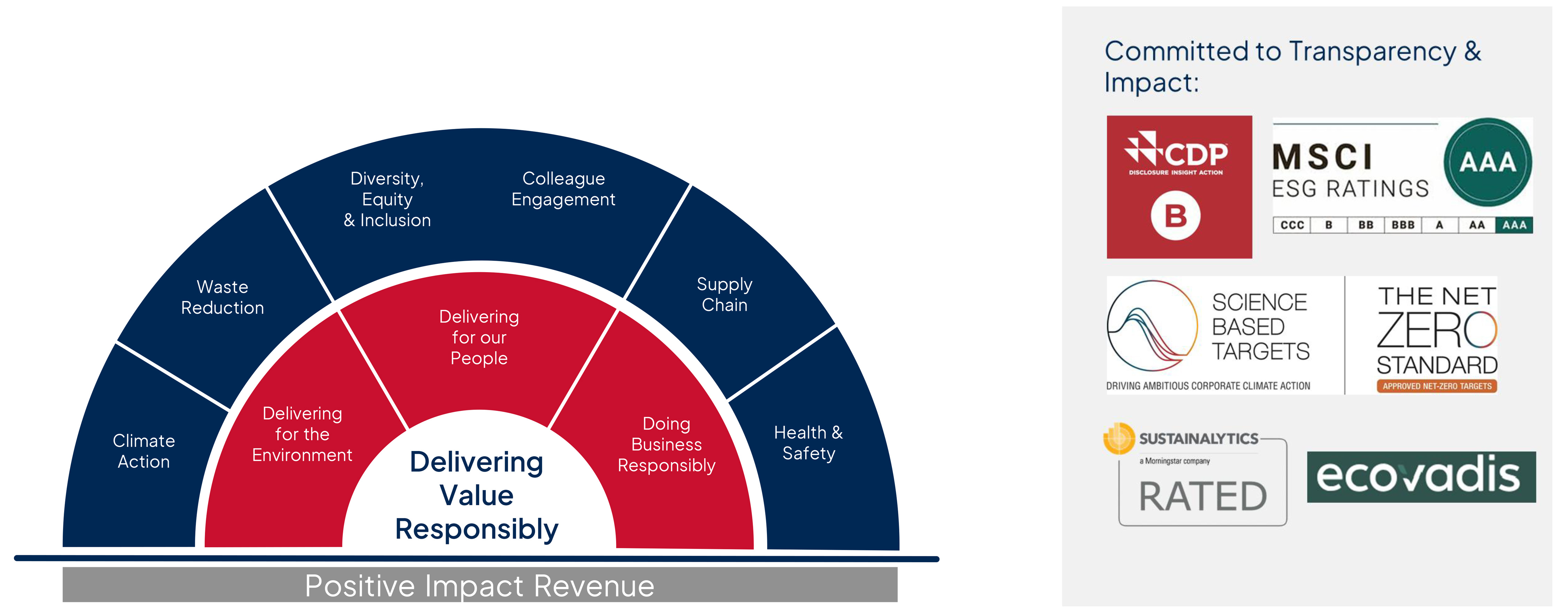 Delivering Value Responsibly
